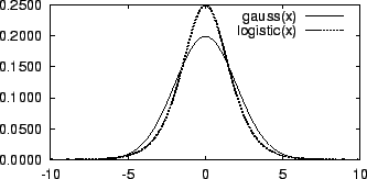 \includegraphics[width=0.6\hsize]{logistic-vs-gauss-gpl.eps}